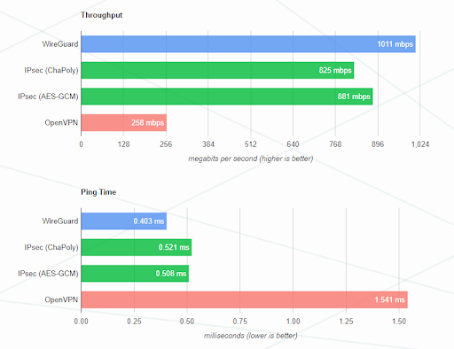 WireGuard vs OpenVPN